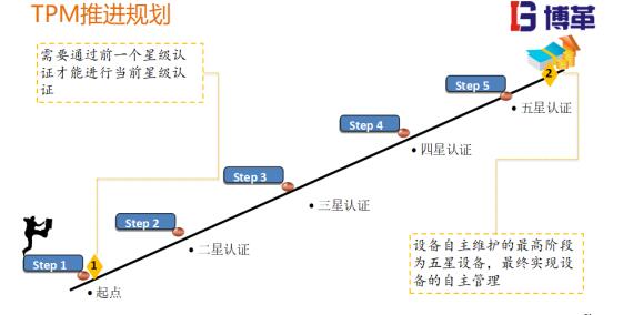 TPM推进五星认证规划