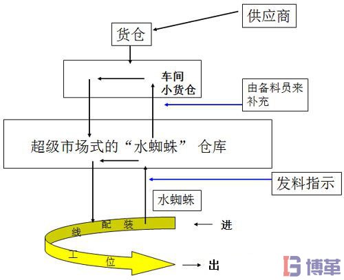 水蜘蛛在生产线作业运作程序