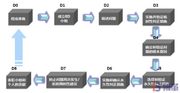 8D报告的步骤及流程