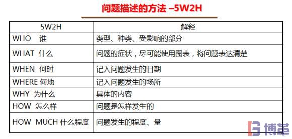 8D报告的问题描述5W2H方法