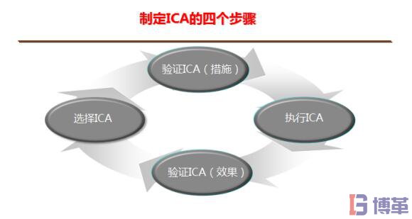 8D报告制定ICA的步骤