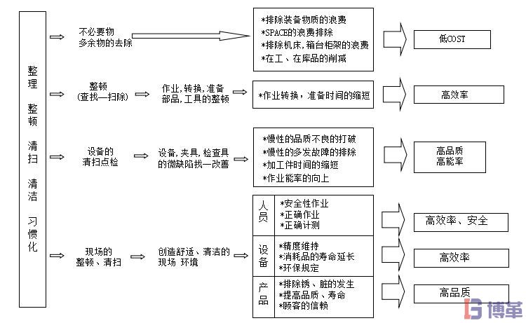 5S管理与工厂改善之间的关系