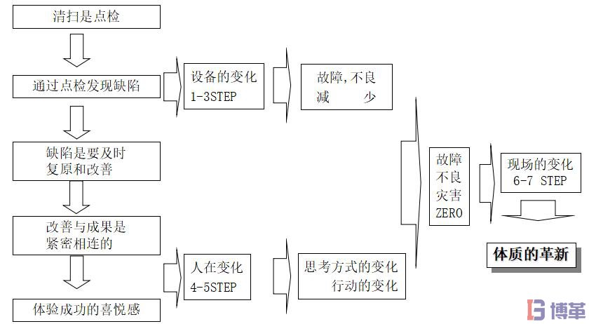 自主保全7阶段流程图