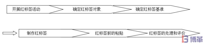 开展红标签活动的进行顺序