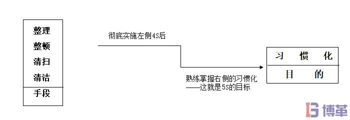 5S管理素养阶段的意义