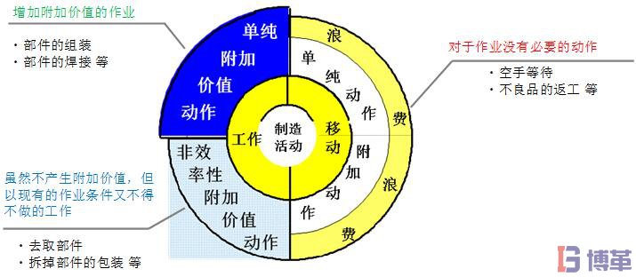 精益生产七大浪费总结