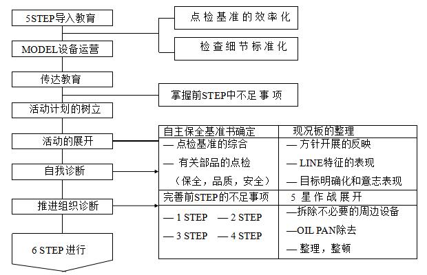 设备自主点检的实施步骤