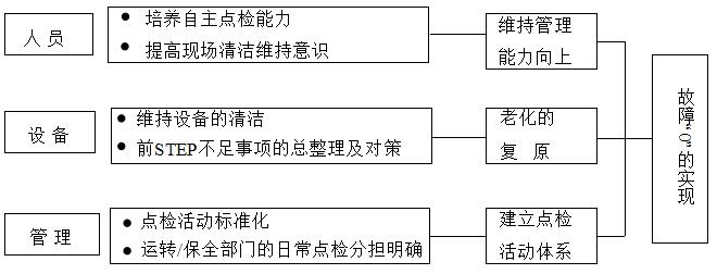 设备自主点检要求