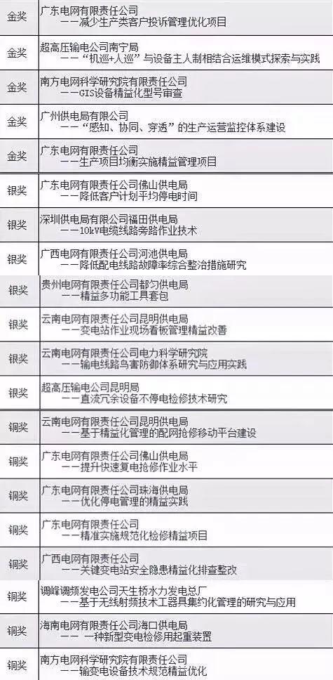 2017年南方电网生产技术精益管理论坛获奖名单