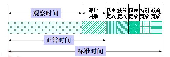 标准时间的形成