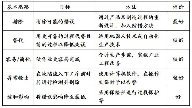 防错管理的五大基本思路