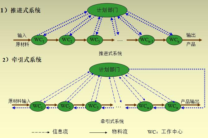 推进式系统