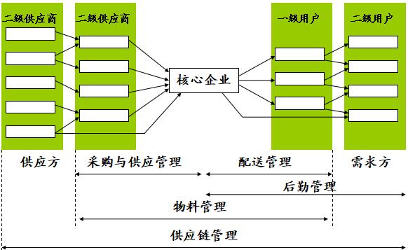 什么是供应链管理