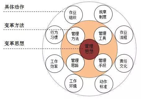 精益管理变革思想