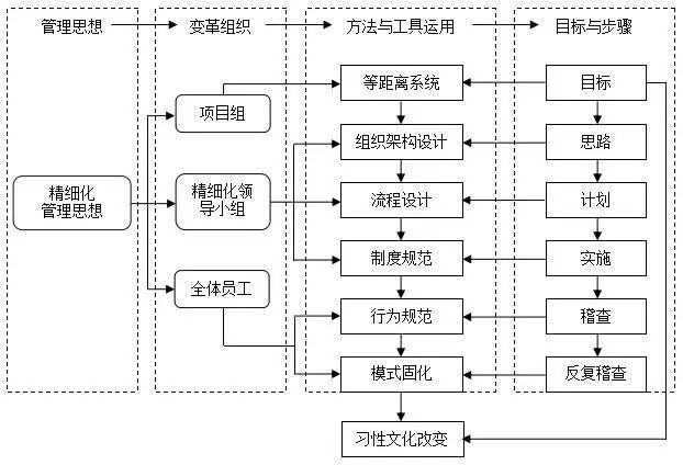 精益管理变革