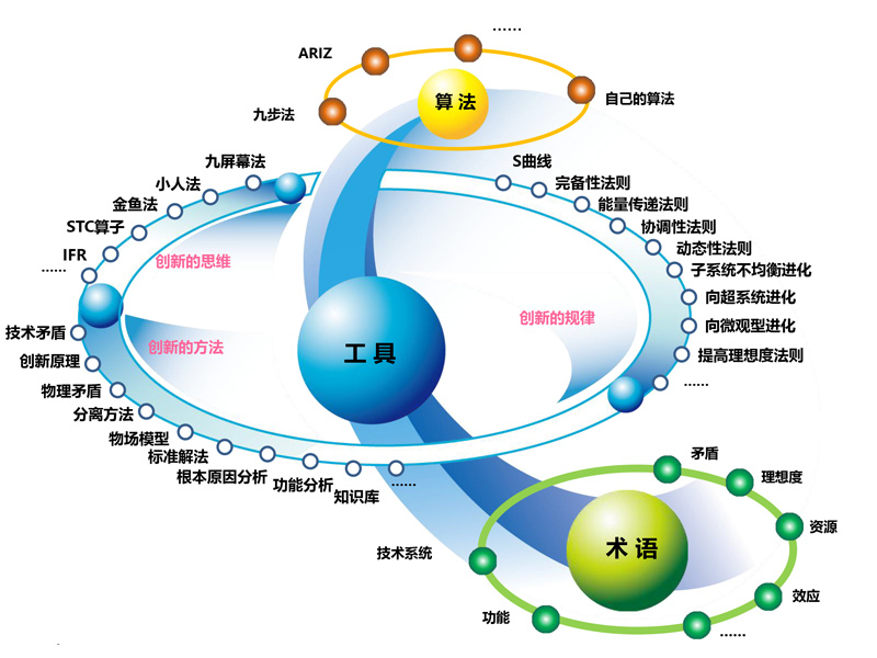 TRIZ理论工具集