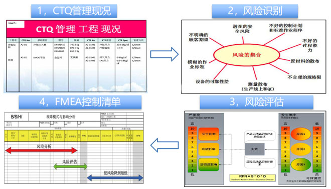 关键质量控制点分析