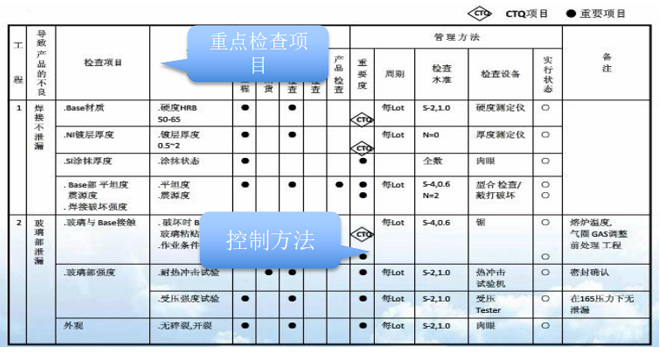 精益质量管理推进的控制计划的制定