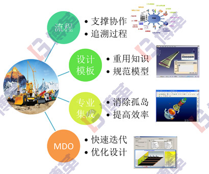 精益研发平台的四个要素