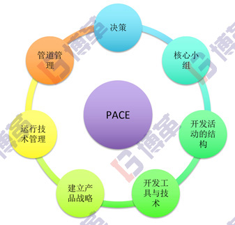 精益研发项目流程