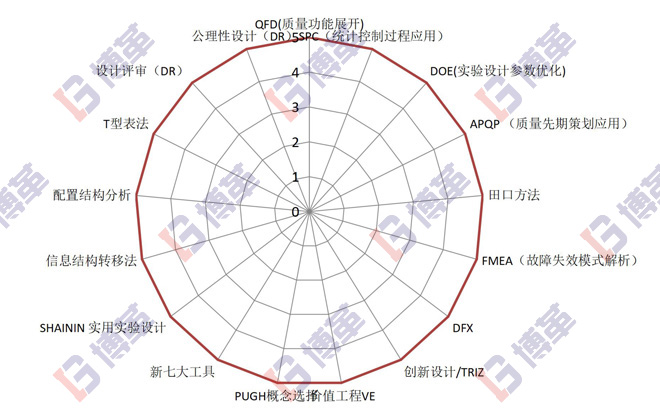 精益研发常用工具和方法论