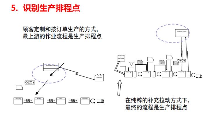 未来价值流图绘制的方向