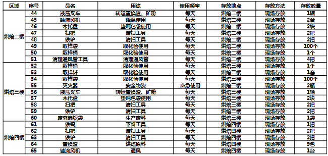 7S现场改善必需品清单