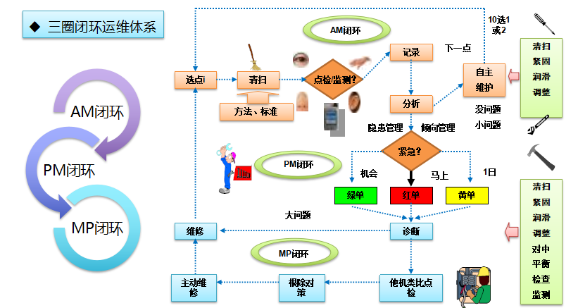 TPM设备管理三圈闭环运维体系