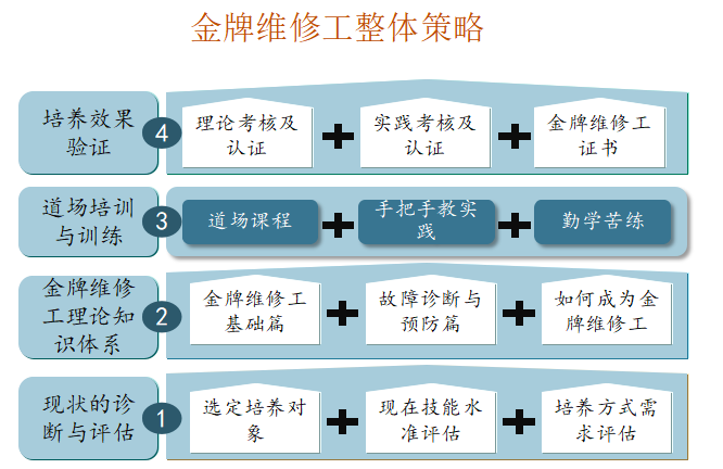 设备管理专业维修工整体方案