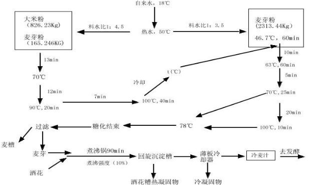 啤酒行业工艺流程图