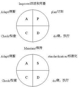 PDCA循环