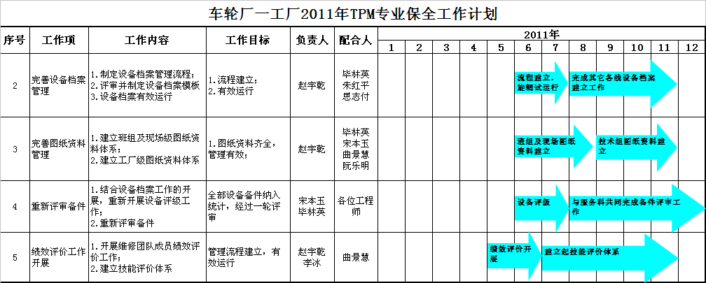 汽车部件TPM项目改善工作计划