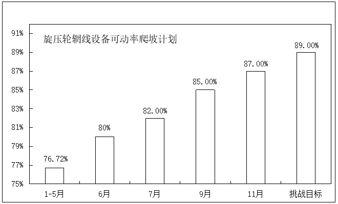 汽车部件TPM项目改善目标