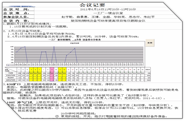 汽车部件TPM项目改善-例会