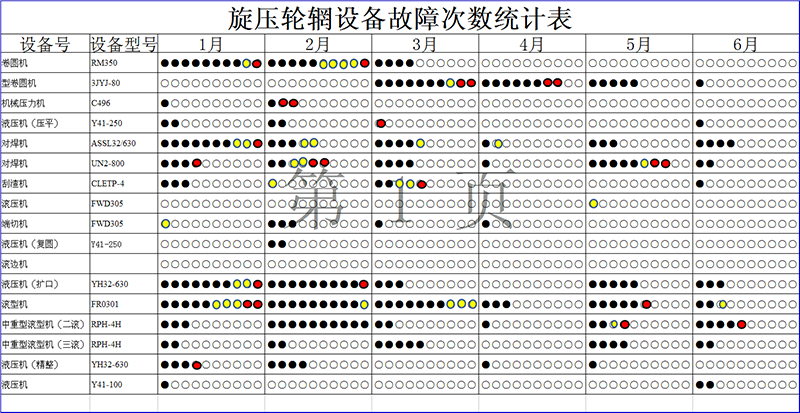 TPM改善设备故障次数统计表