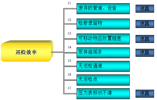 巡检效率分析