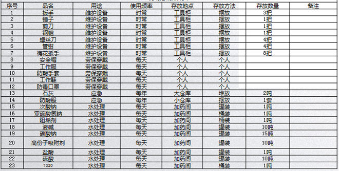 5S改善必需品清单