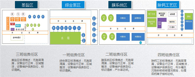 5S改善现场责任区域划分