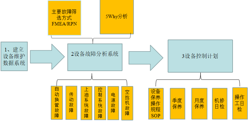 建立设备维护数据系统