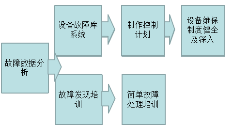 故障维修统计