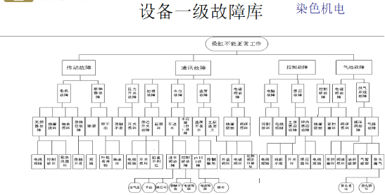 设备故障的归类区分