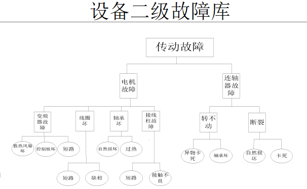 设备故障的归类区分