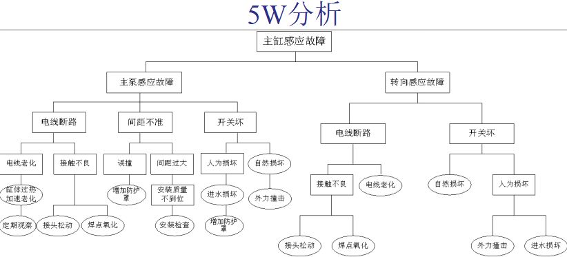 设备故障分析改善