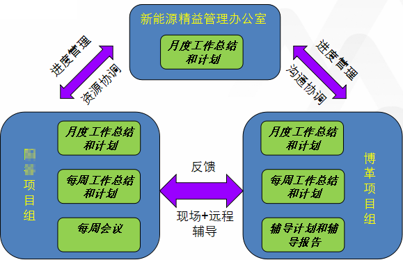 TPM项目管理安排