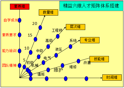 精益六维人才矩阵体系