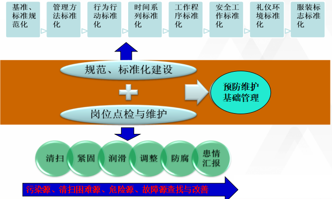 TPM精益预防维护实施