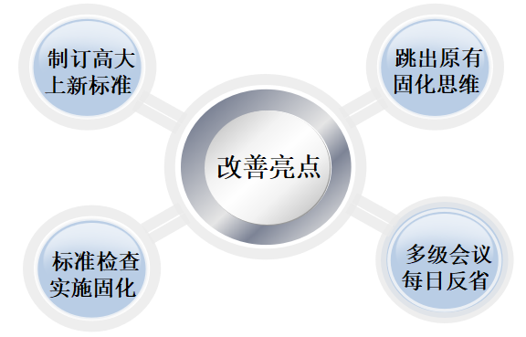 银河中国咨询6S改善亮点