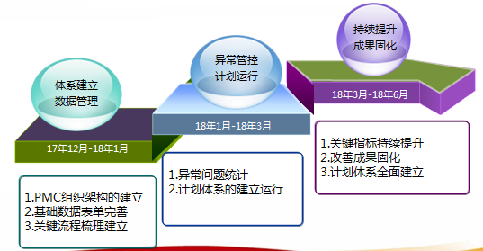 PMC推进步骤