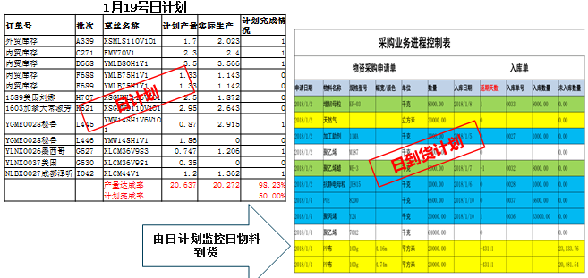 订单交付及时率改善效果