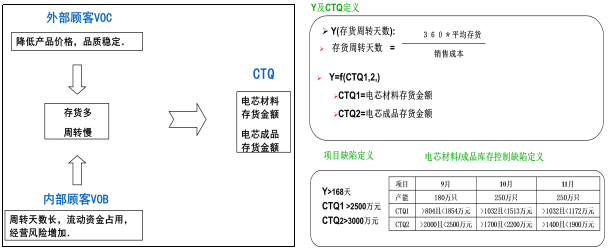 CTQ两个关键控制